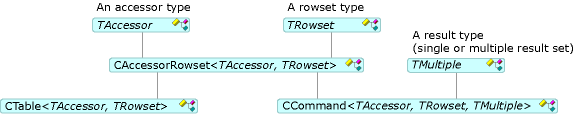 Diagram showing the relationship between CCommand and CTable.