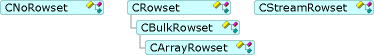 Diagram that shows the relationships between Rowset types.
