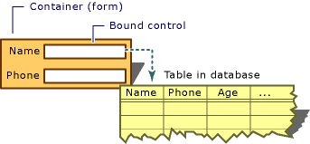 Conceptual diagram of a data bound control.