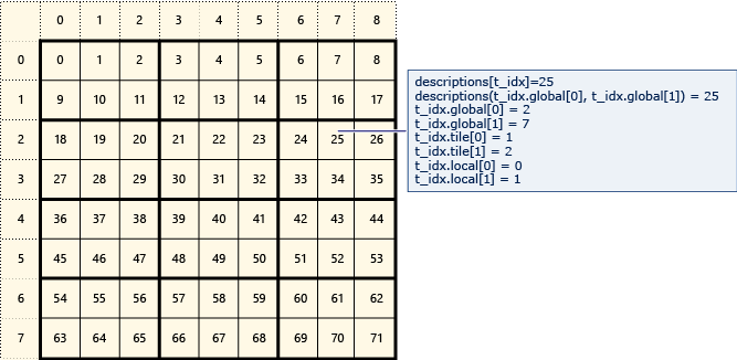 Diagram of an 8 by 9 matrix divided into 2 by 3 tiles.