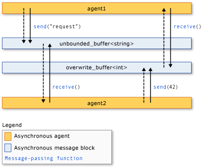 The components of the Agents Library.
