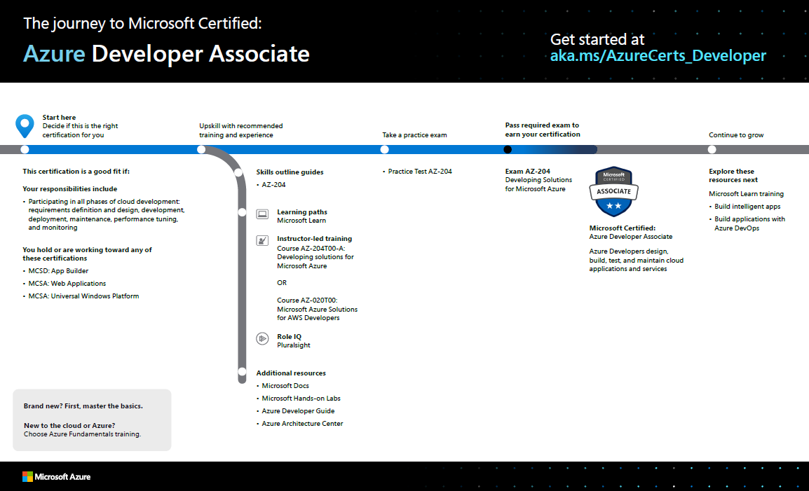 Journey to Microsoft Certified: Azure Developer Associate