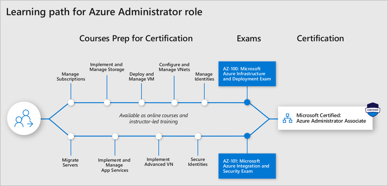 Learning partner. Microsoft Azure Certification Path. Сертификат Microsoft Azure. Data Engineer дорожная карта. Экзамен Microsoft.