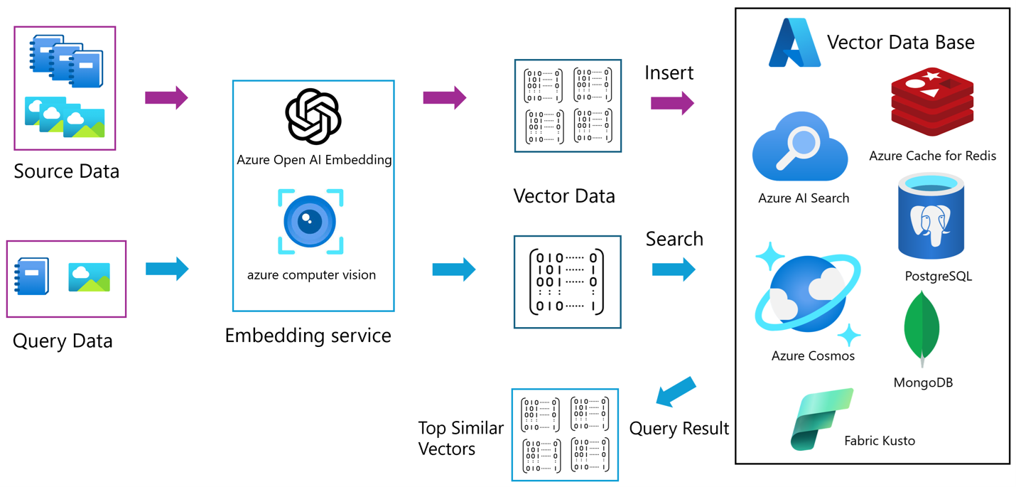 Vector database sample code approach