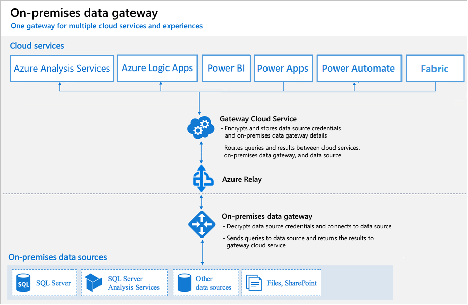 Relationship among cloud services, gateway, and data sources.