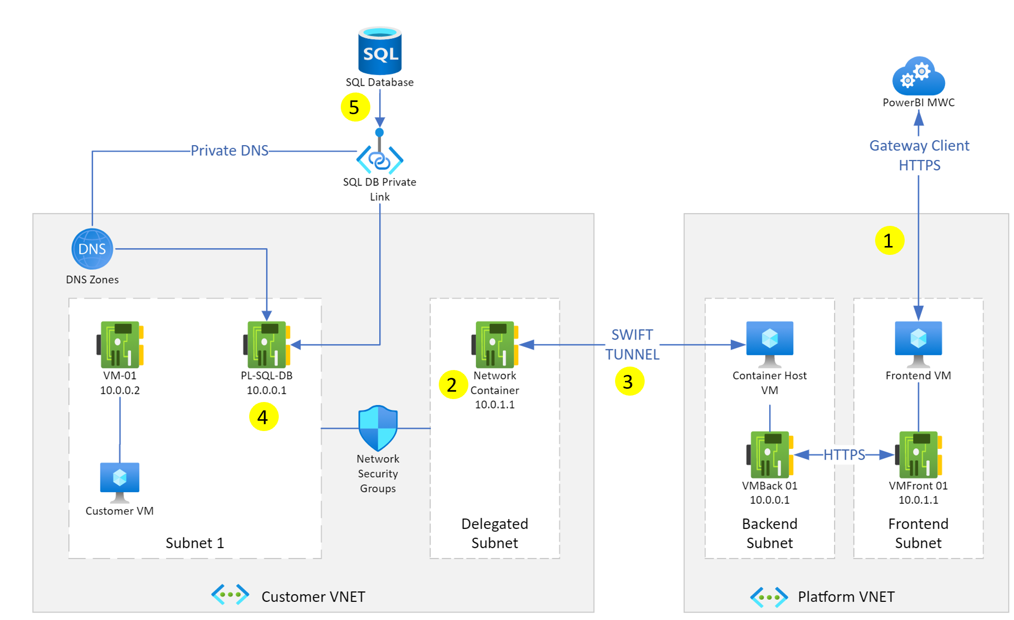 Network gateway. Архитектура Power bi. Архитектура с Gateway. Архитектура IIS. SLS шлюз схема.