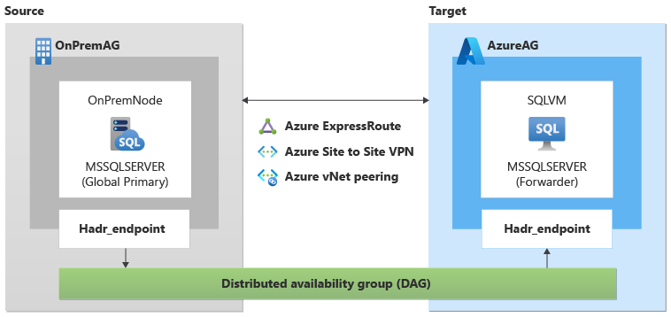 Diagram explaining single instance migration using a distributed availability group.