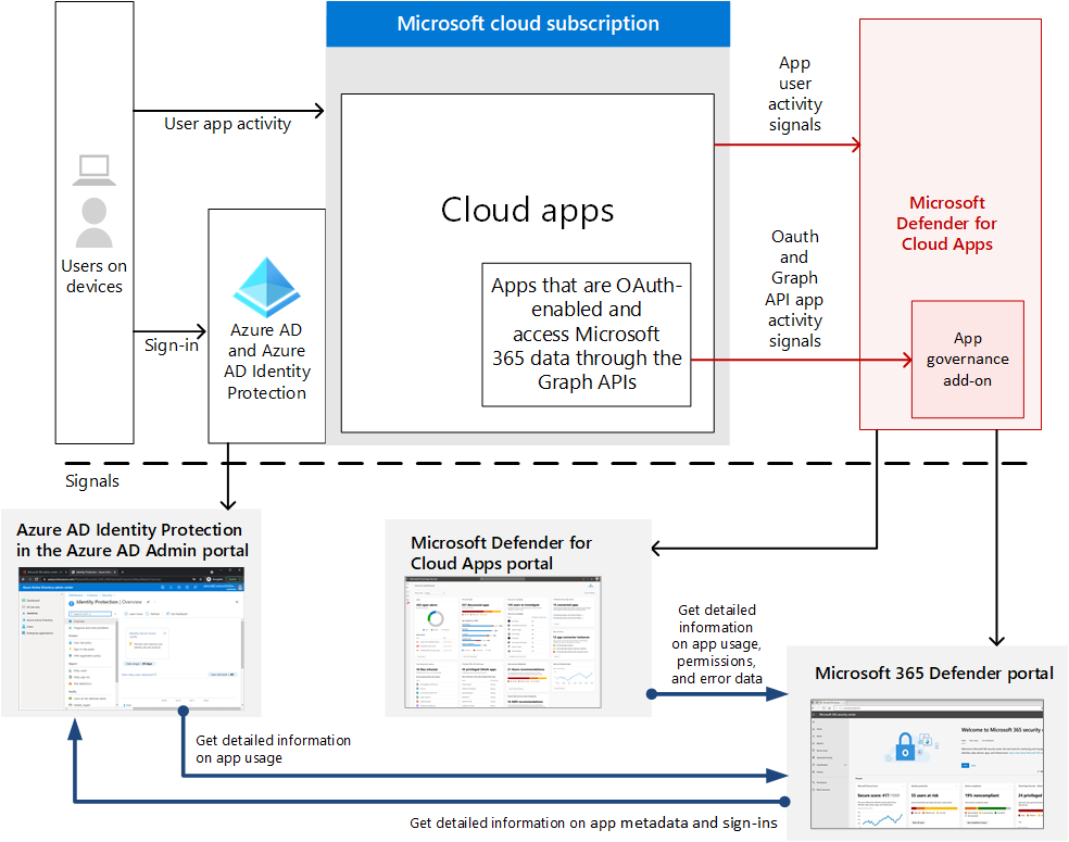 The integration of app governance with Azure AD and Defender for Cloud Apps.