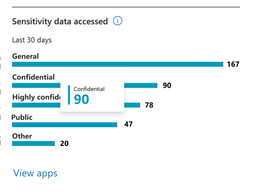 number apps that have accessed content with sensitivity labels.