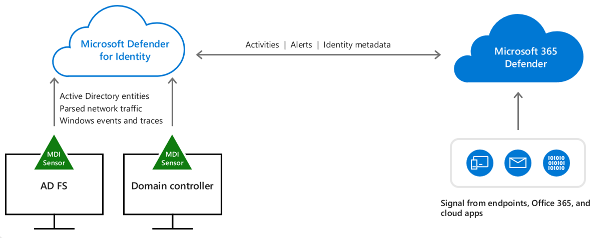 Prerequisites Microsoft Defender For Identity Microsoft Learn