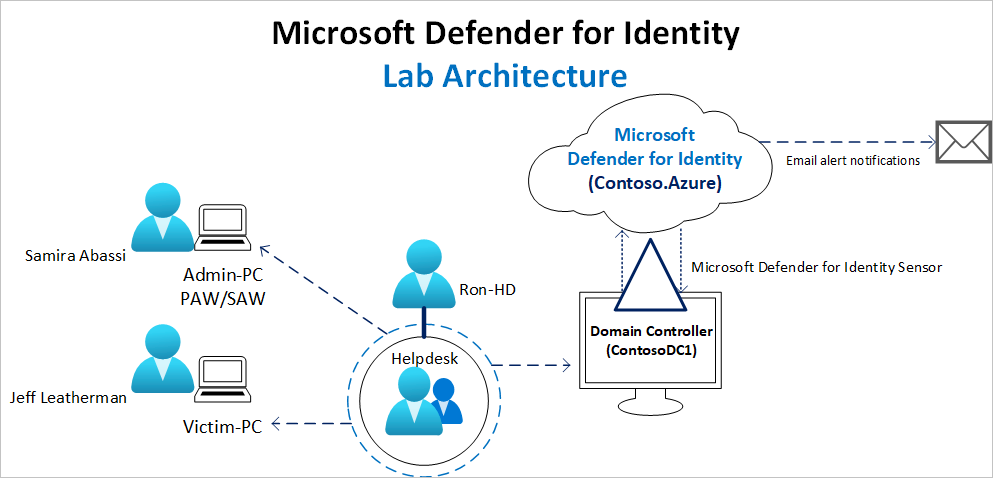 Defender for Identity testing lab setup