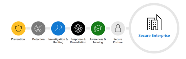 This graphic illustrates the areas that admins need to master in order to properly secure their organization. The step-by-step guides touch on all of these areas, so that admins can set up trials, launch quickly, and configure production in minutes.