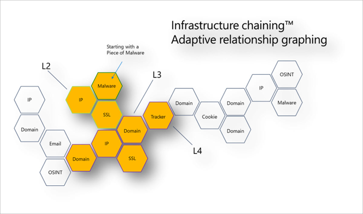Infrastructure Chaining