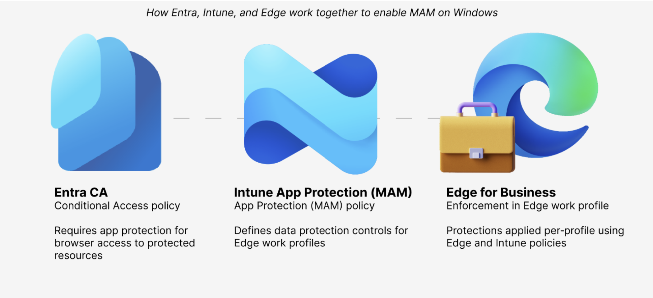 Screenshot how entra, intune, edge work together 