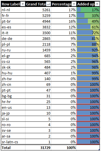 A screenshot of a table showing how the individual install base of language packs is summed up to the overall coverage.
