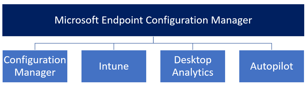 Microsoft Configuration Manager chart.