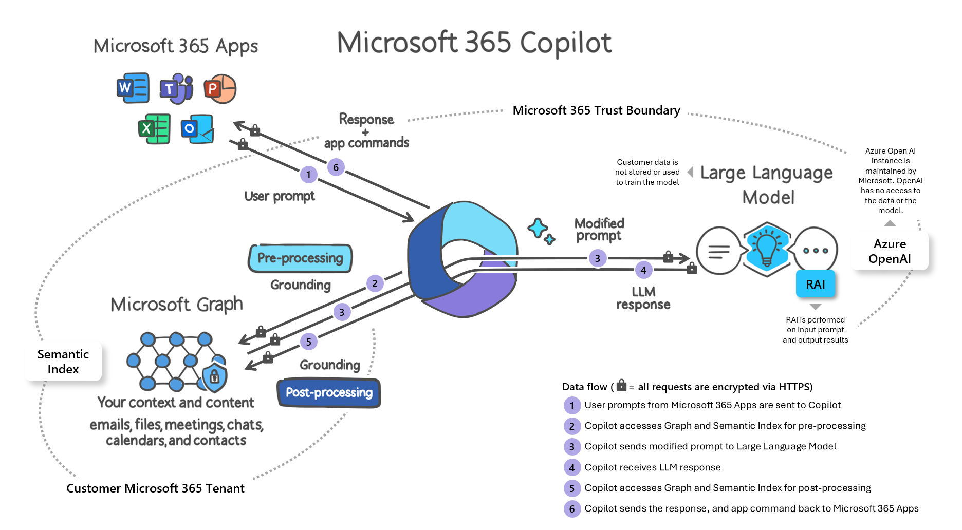 Diagram that shows the relationship among the components of Microsoft 365 Copilot, such as Microsoft Graph and LLM