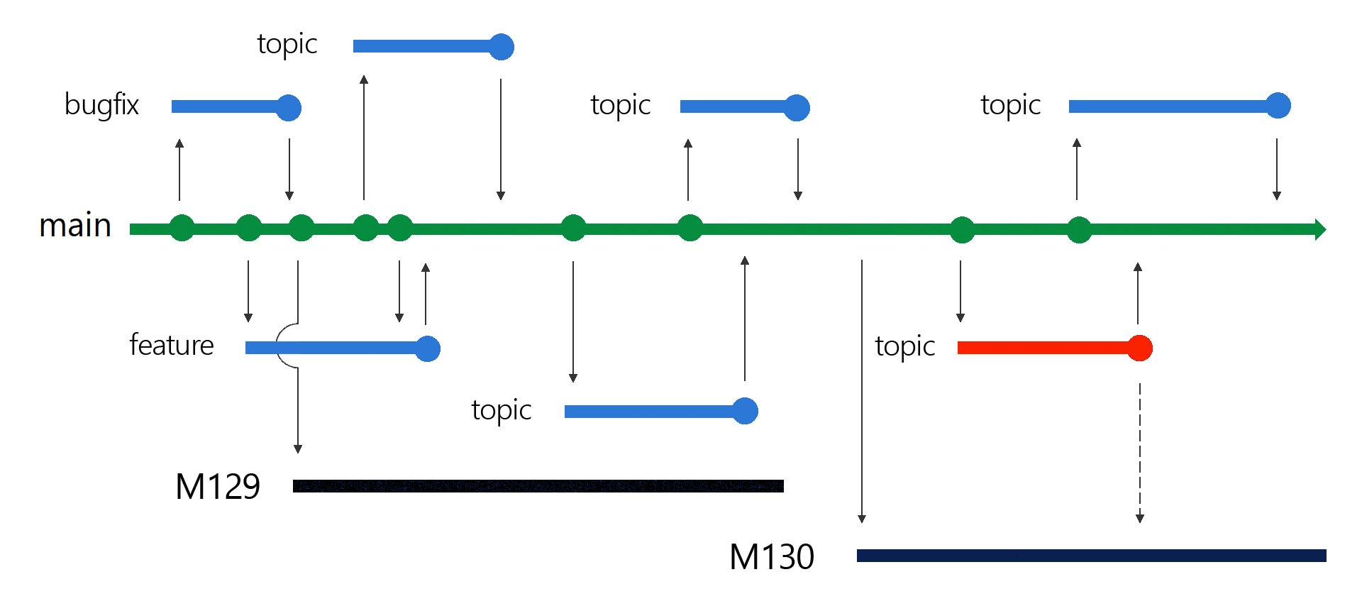 Git branch