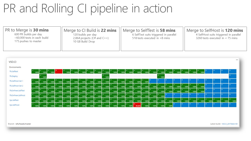 Diagram that shows the pull request and rolling CI pipeline in action.
