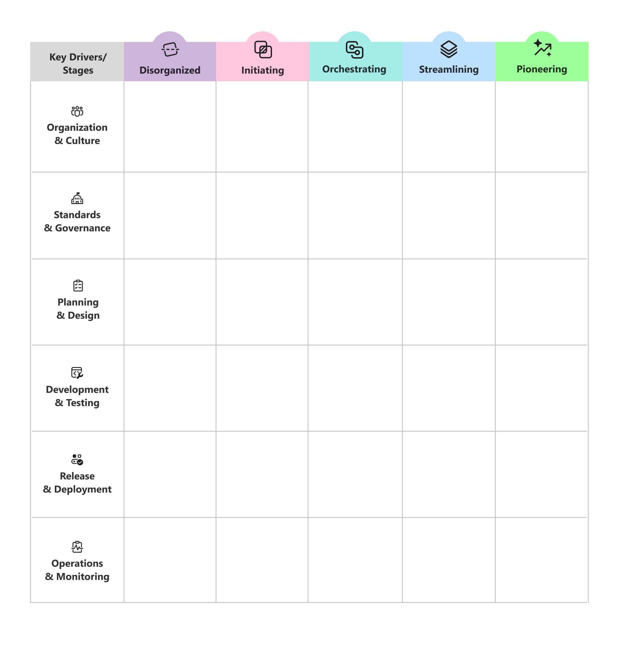 Blank DevSecOps capability model chart with six capability areas and five maturity stages for assessment.