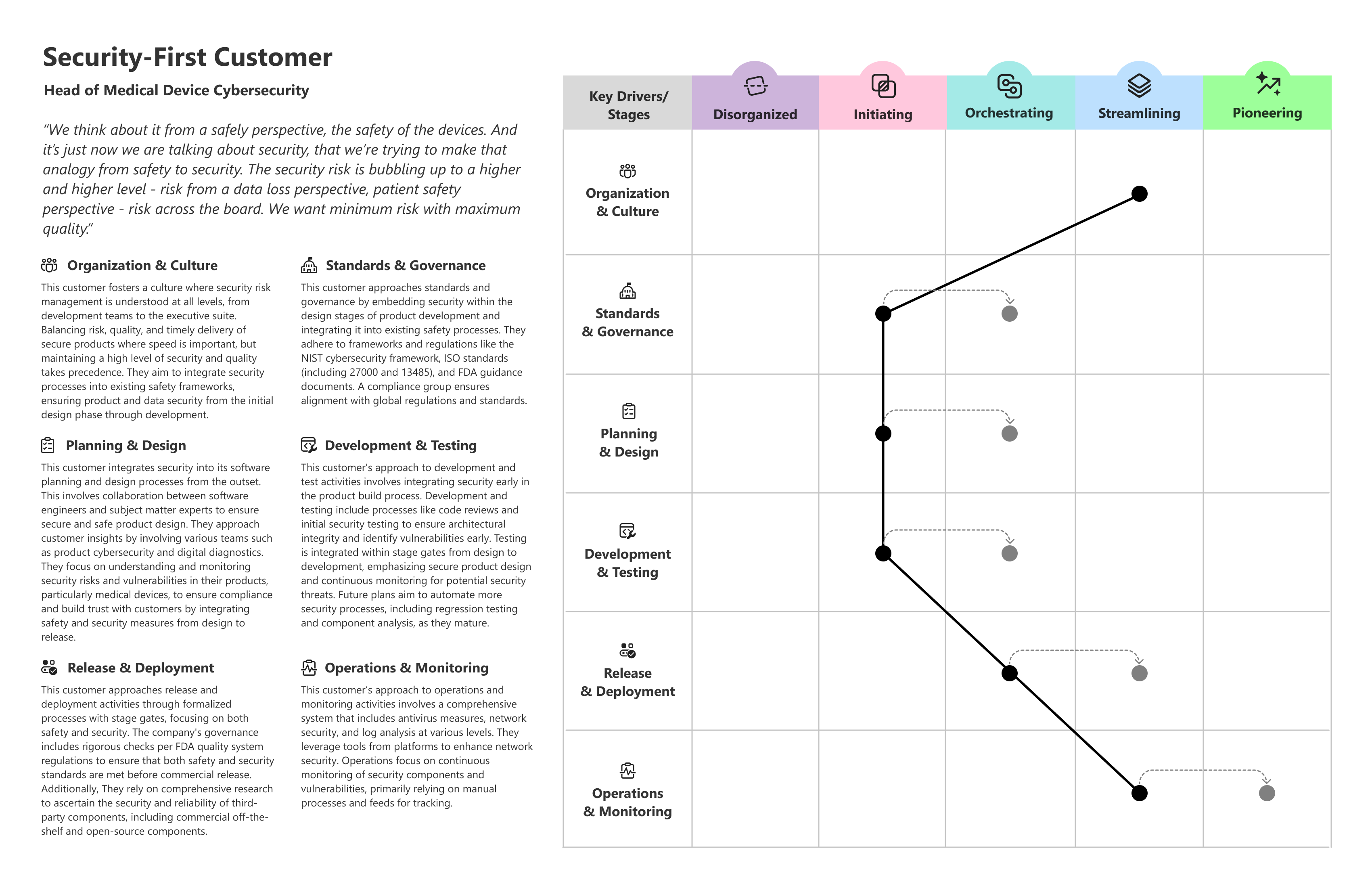 Example customer profile mapped across the DevSecOps capability model, showing current and target maturity across six capability areas.