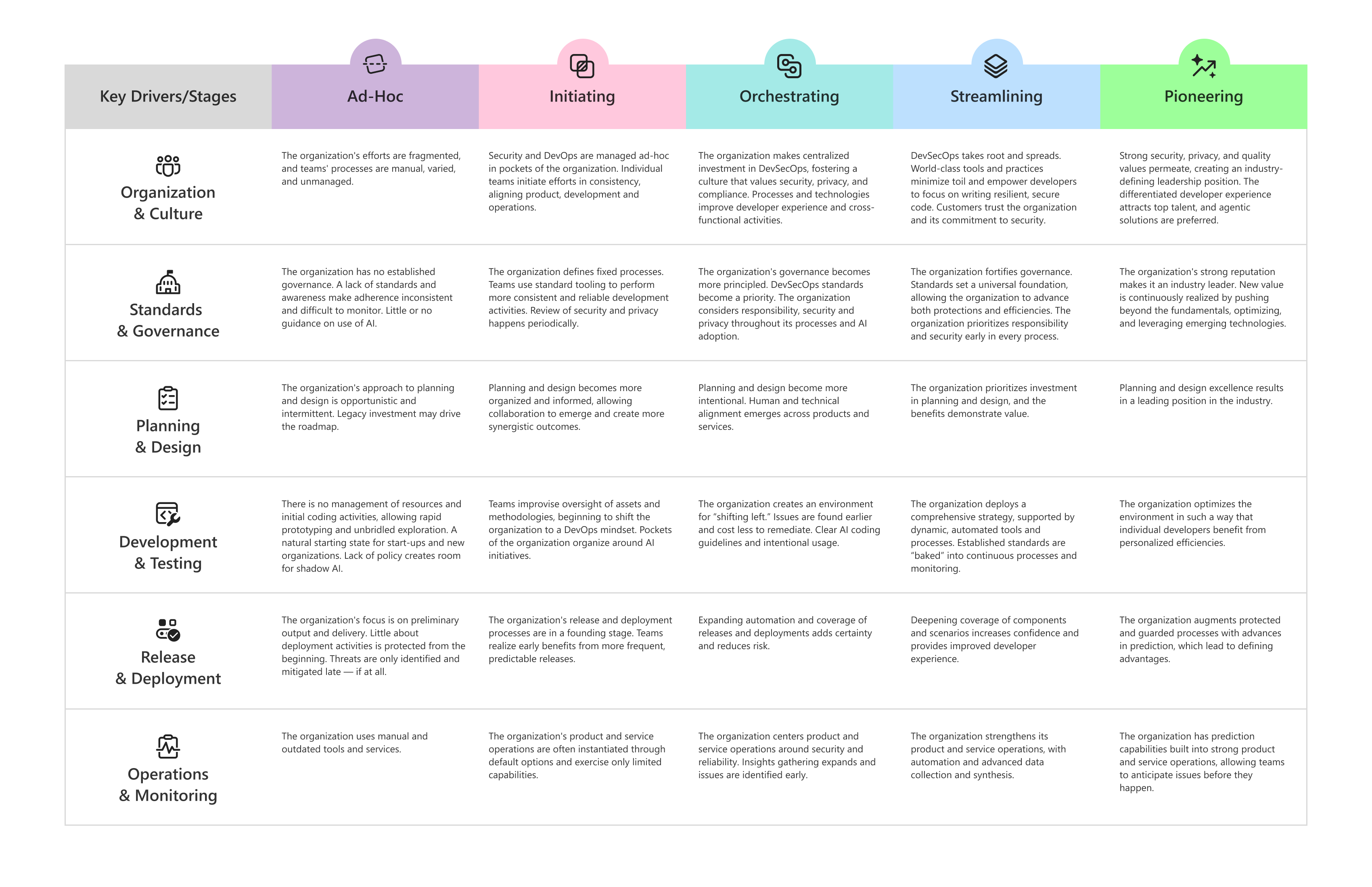 Diagram showing six DevSecOps capability areas across five maturity stages from ad-hoc to pioneering.