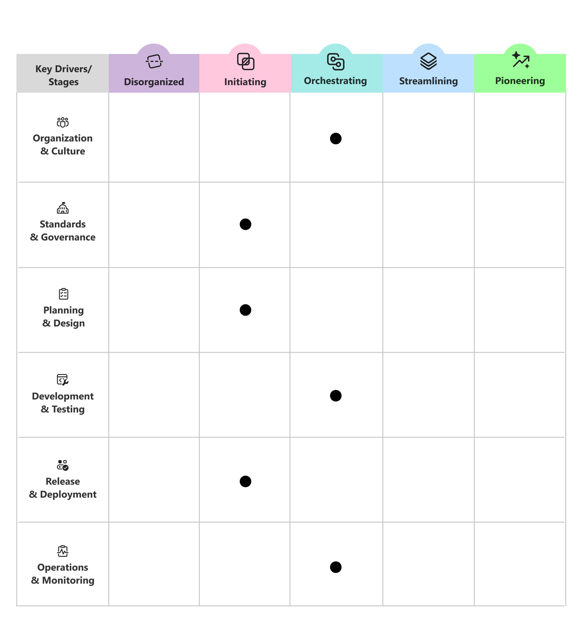 Capability model chart showing example current-state marks for several DevSecOps capability areas.