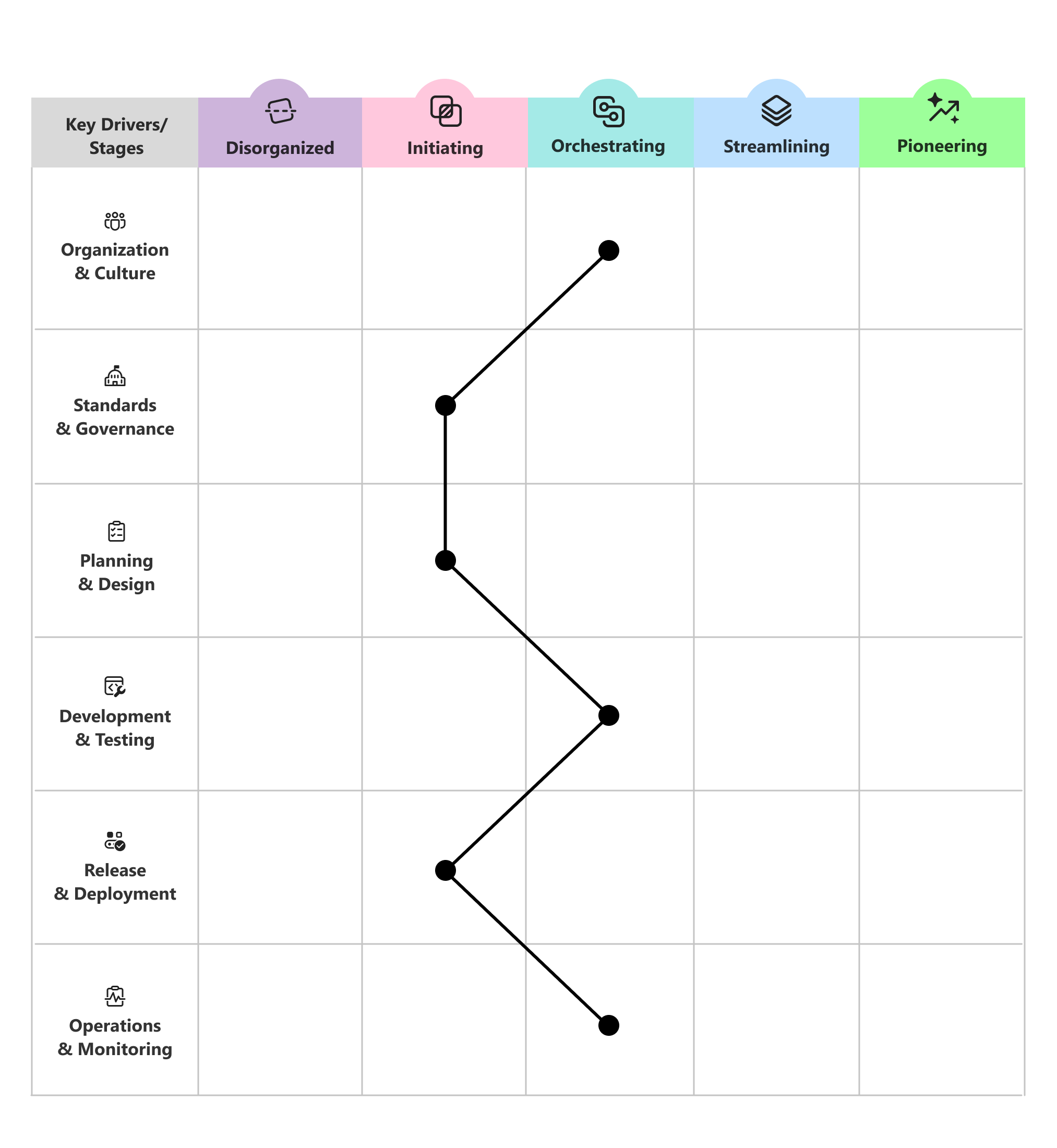 Capability model chart showing current-state marks connected across capability areas to form a profile.