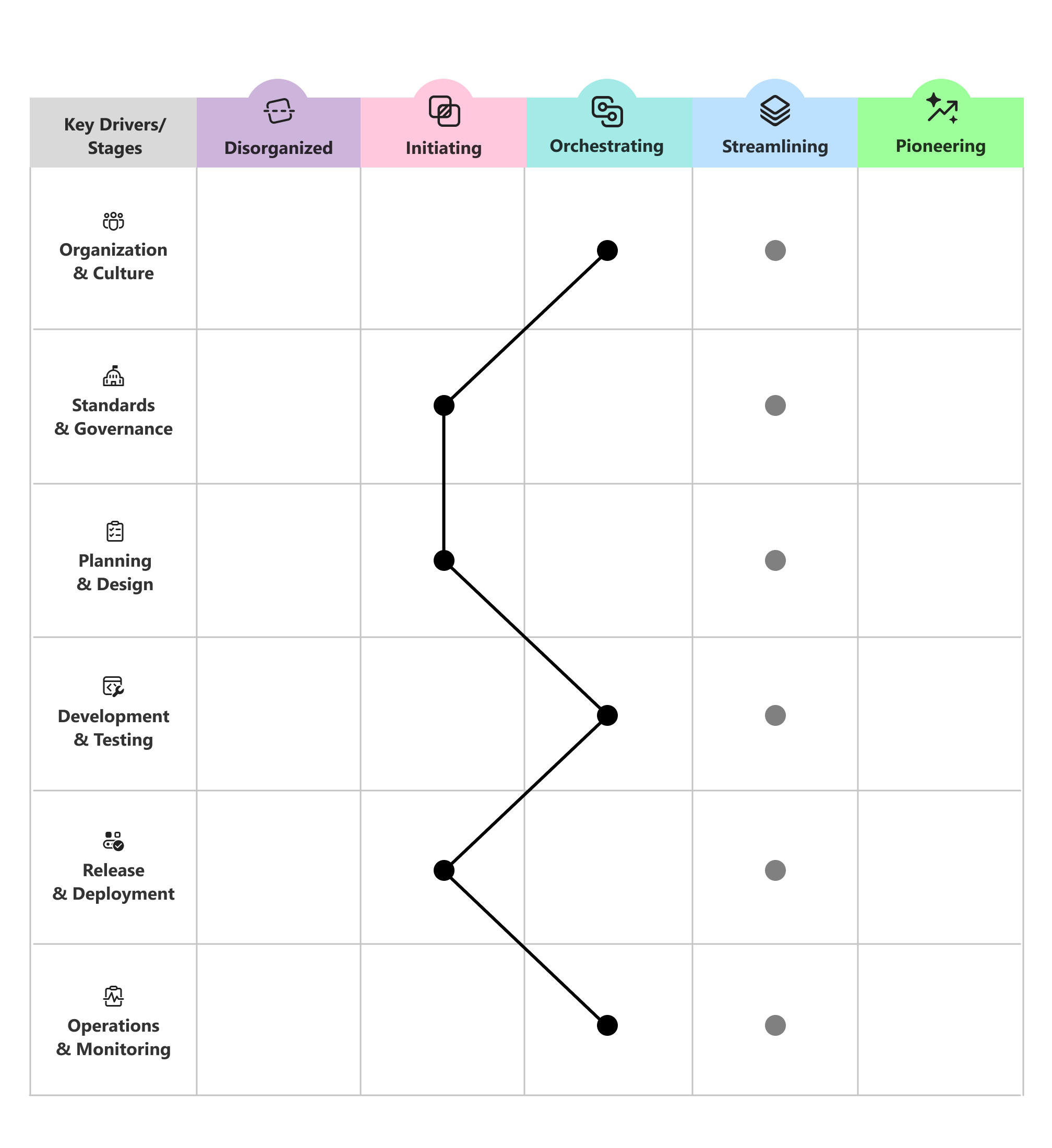 Capability model chart showing current-state marks with target-state markers added for future maturity goals.