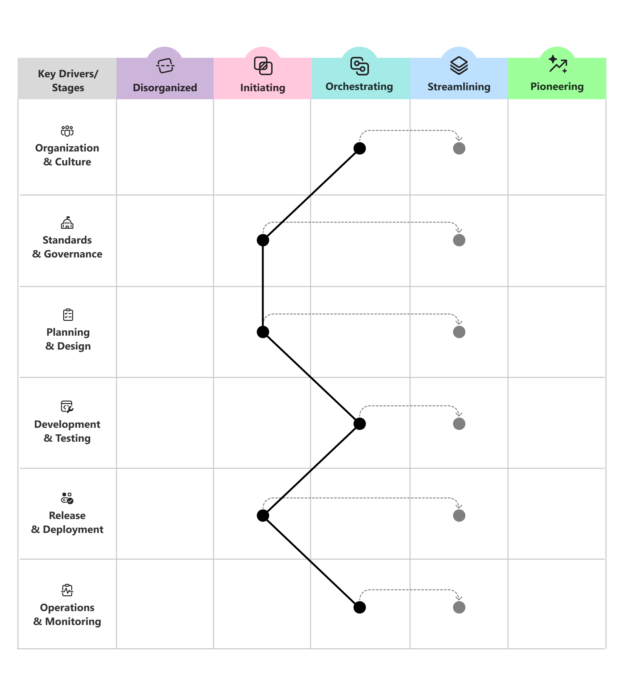 Capability model chart showing arrows from current-state marks toward target-state maturity goals across capability areas.