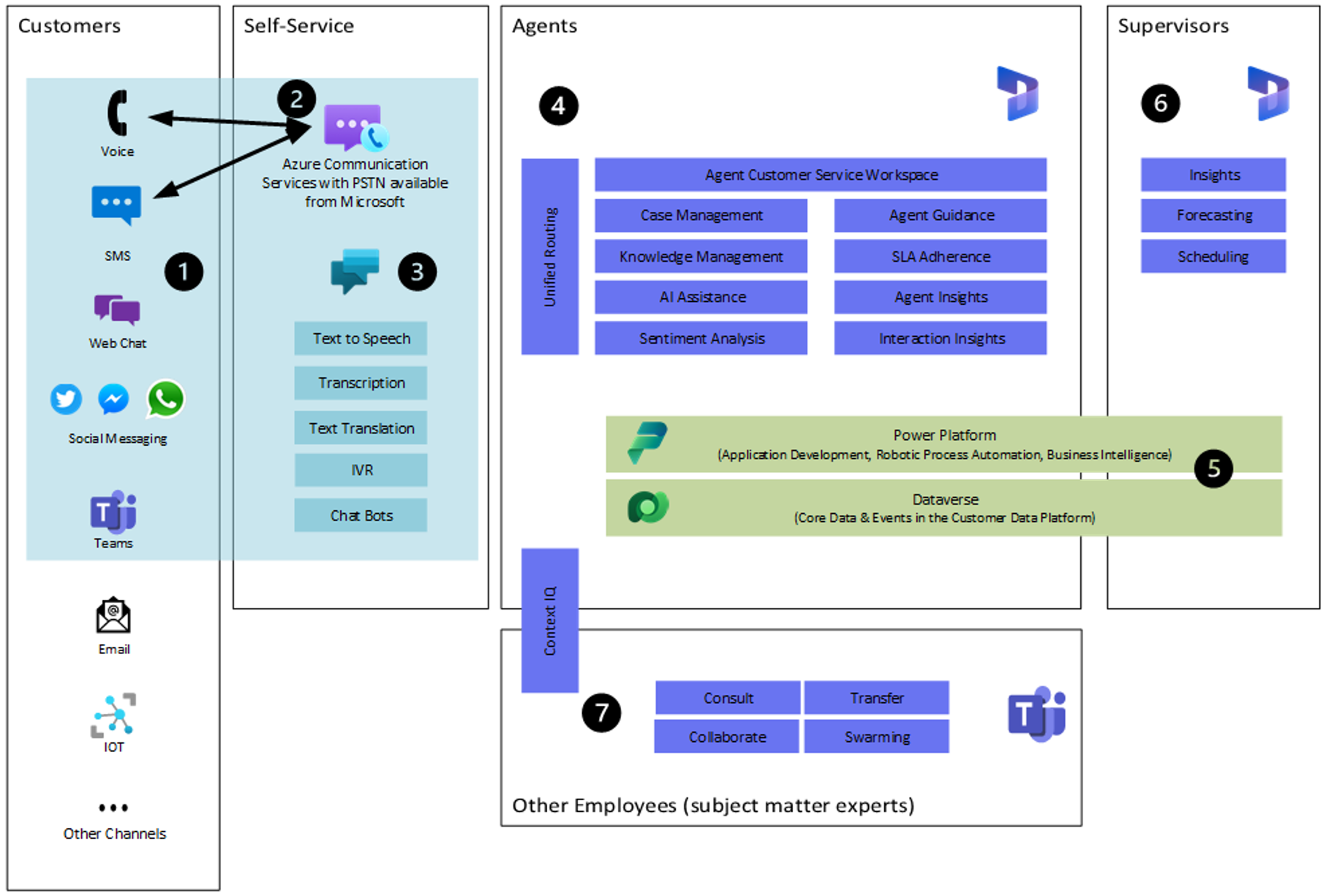 Architecture for Dynamics 365 Customer Service and Omnichannel Engagement for digital messaging, voice, Microsoft-supplied PSTN