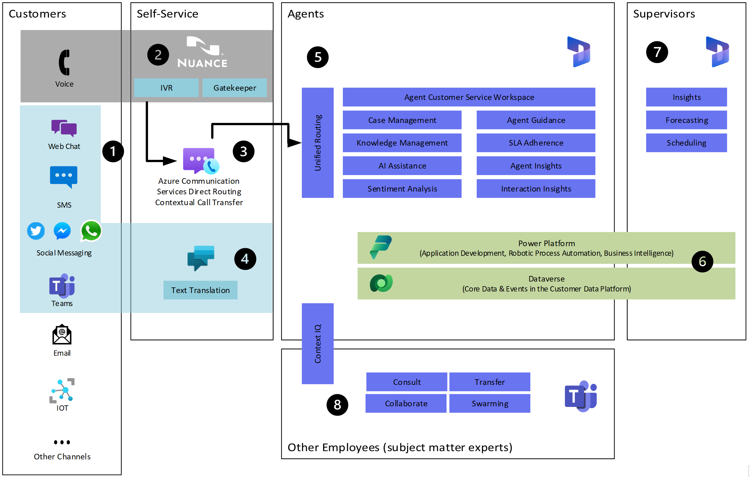 Architecture with Nuance for self-service and Dynamics 365 for supervision.