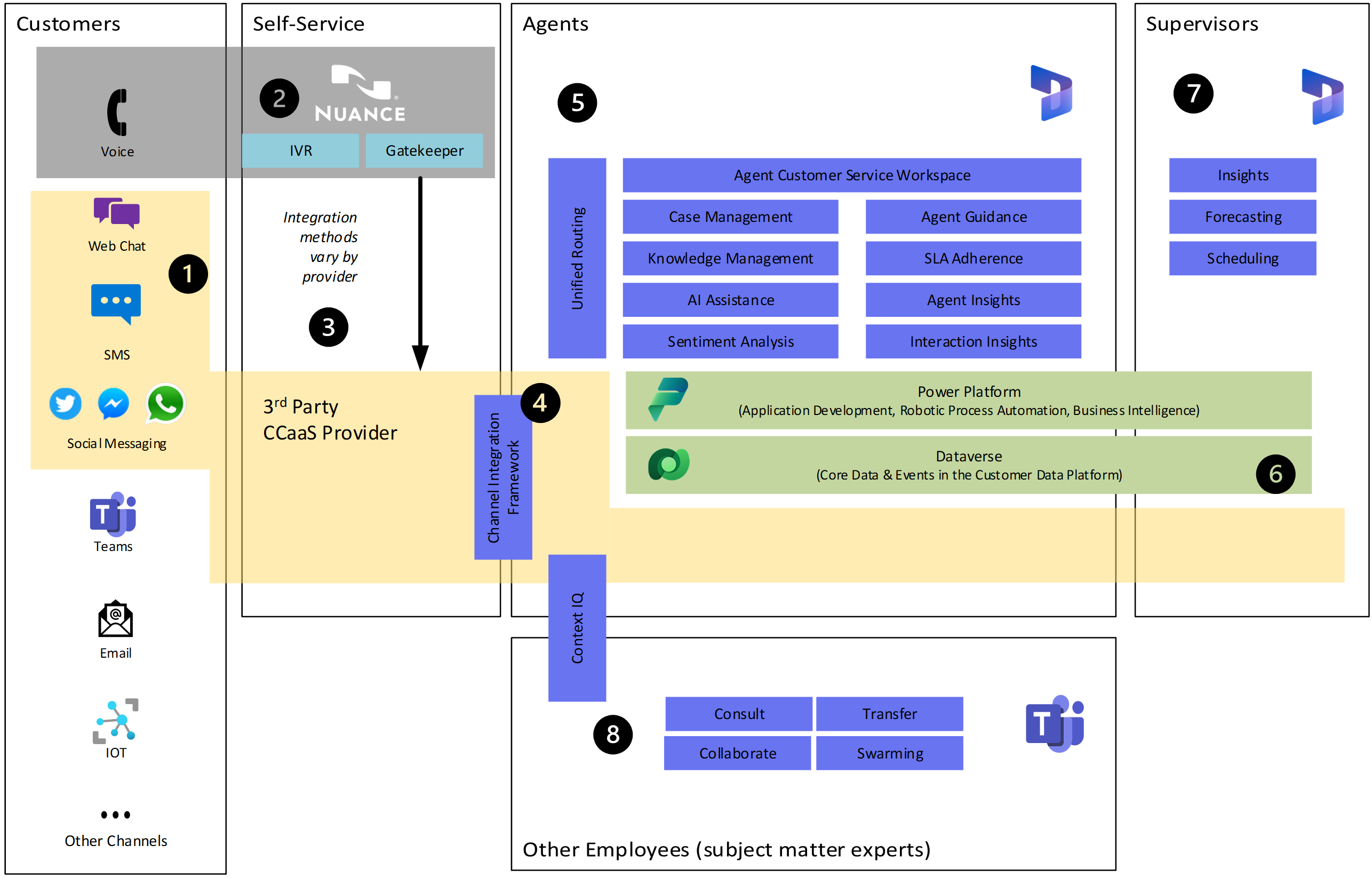 Architecture with an external CCaaS provider and Nuance and Dynamics 365.
