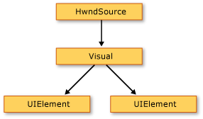 HwndSource->Visual->2 UIElement objects HwndSource->Visual->2 UIElement objects