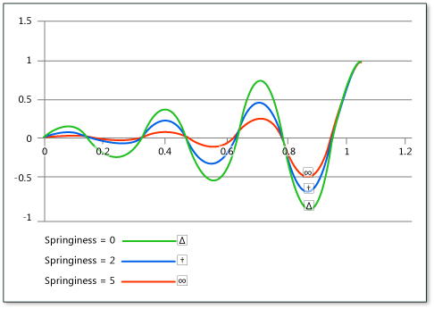 Demonstrates different Springiness values. Demonstrates different Springiness values.