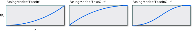 QuadraticEase with graphs of different easingmodes QuadraticEase with graphs of different easingmodes