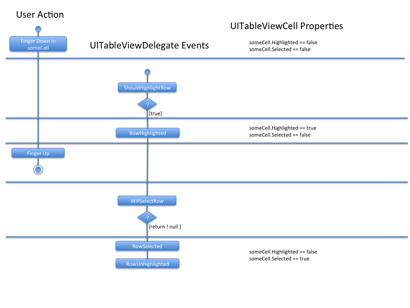 Positioning tables. UIKIT классы иерархия. Циклы UIKIT.