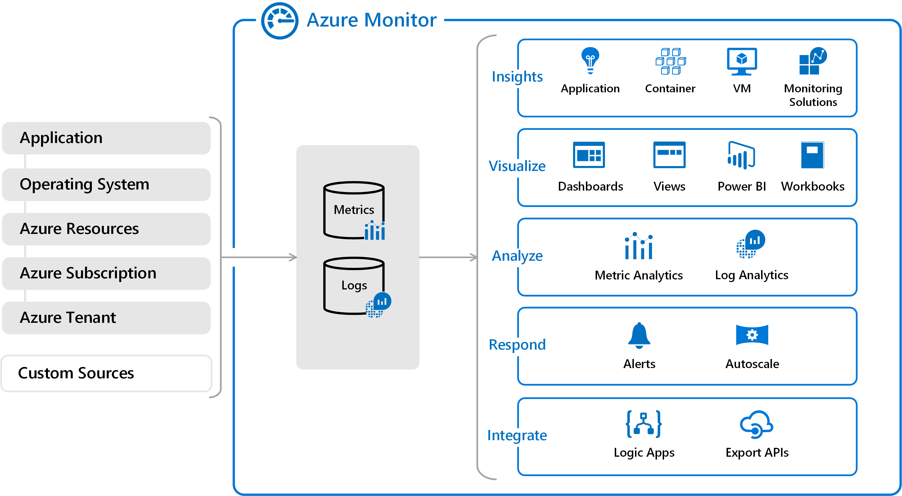High-level view of Azure Monitor.
