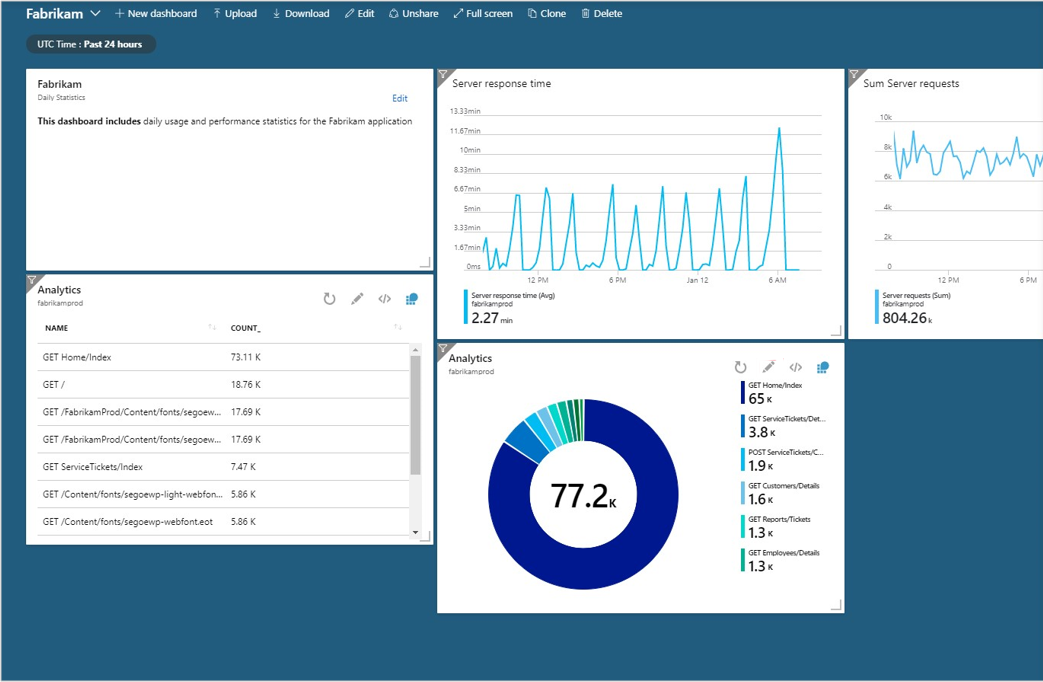 An example of Application Insights charts embedded in the main Azure Dashboard
