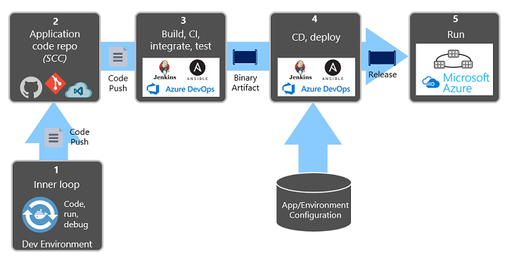 Cloud native deals application definition