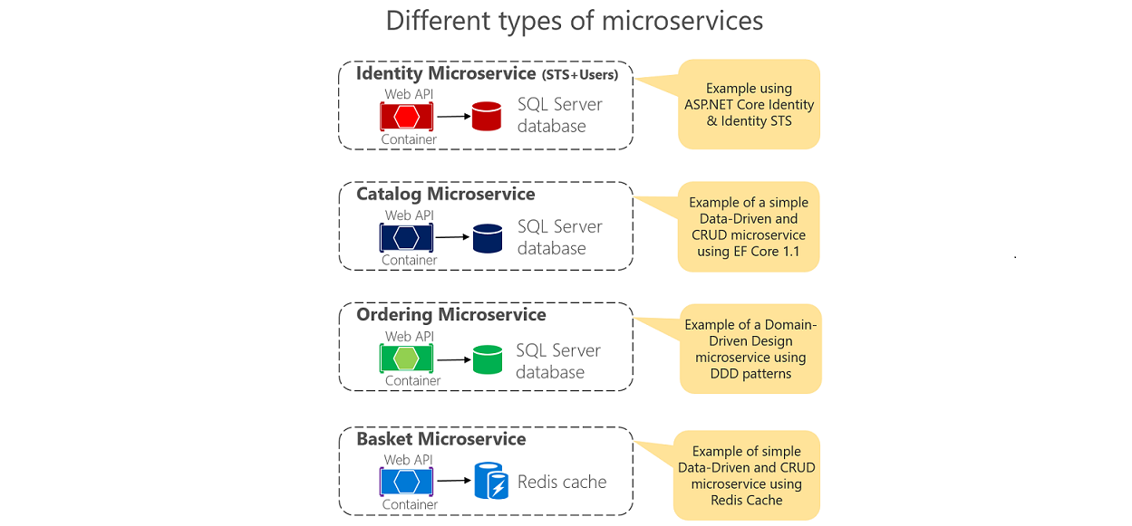 Different kinds of microservices