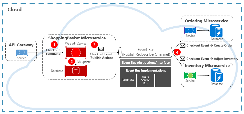 Messaging Service (Serverwide Events)