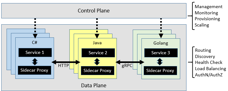 Service mesh control and data plane