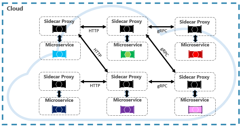 Service Mesh communication infrastructure - .NET