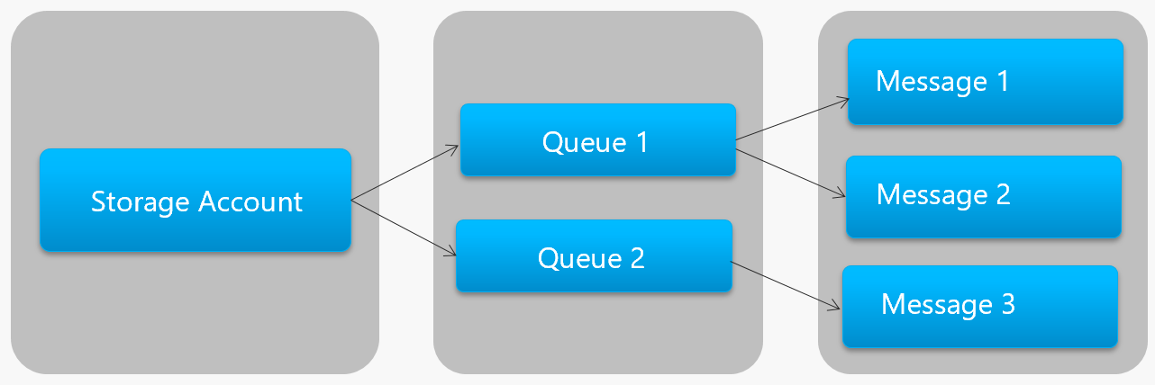 Storage queue hierarchy
