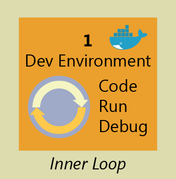 Diagram showing the concept of an inner loop dev environment.