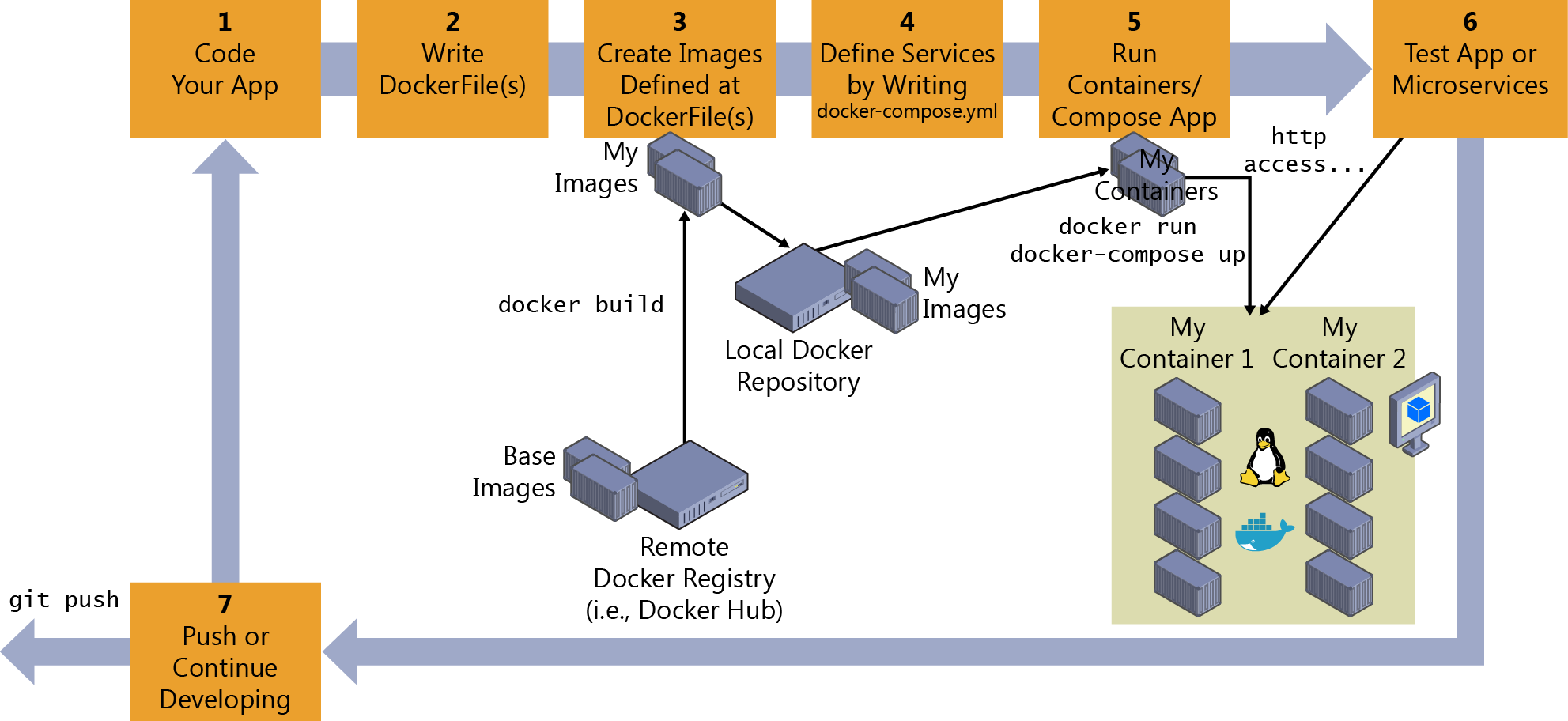 Inner-loop development workflow for Docker apps | Microsoft Learn