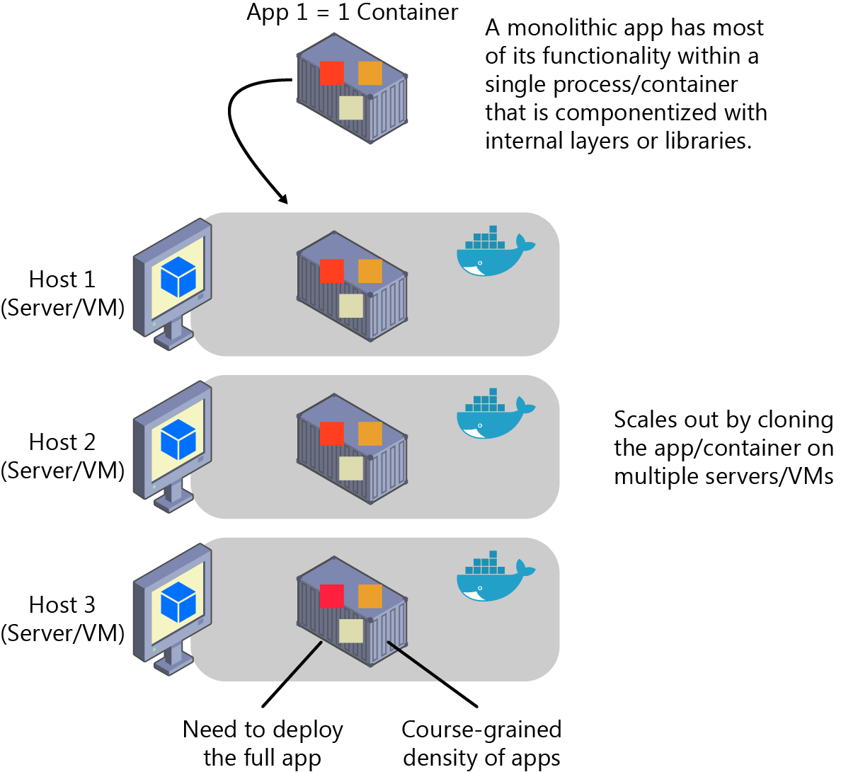 Diagram showing a monolithic app that scales out by cloning the app.