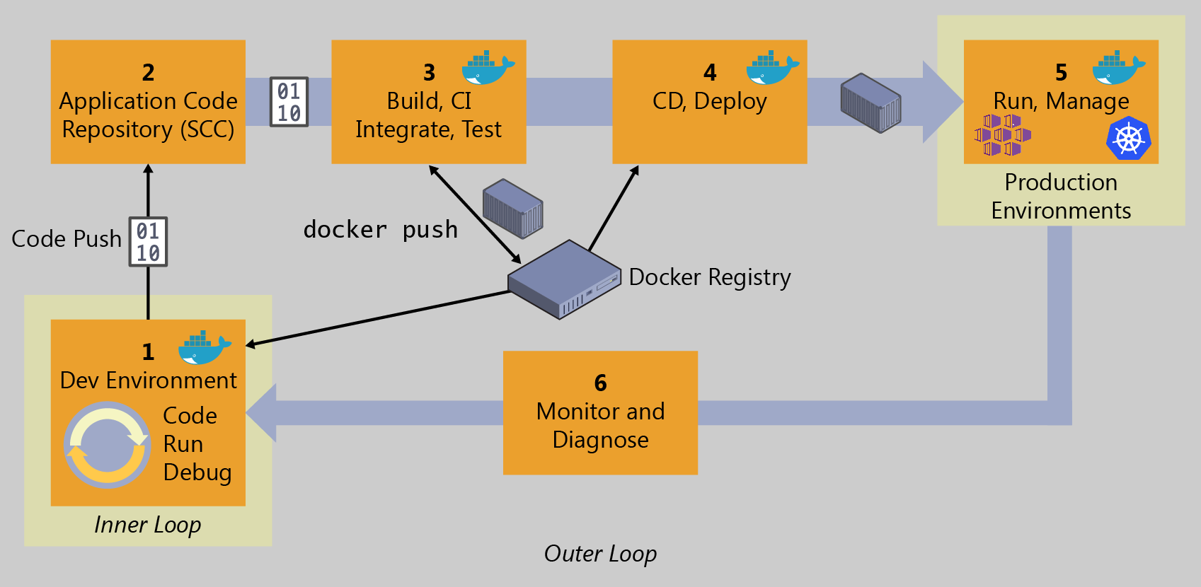 Diagram showing the generic end-to-end life cycle of a Docker app.