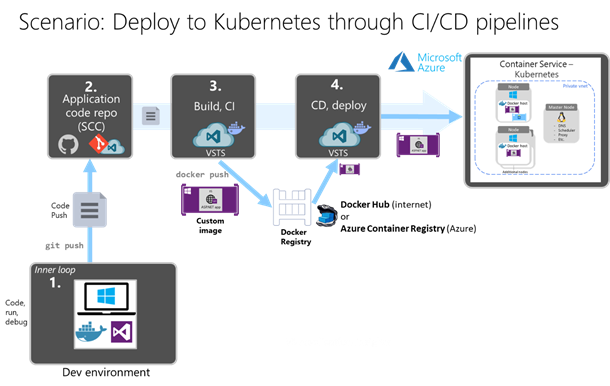 Create CI/CD pipelines in Azure DevOps Services for a .NET application on  Containers and deploying to a Kubernetes cluster | Microsoft Learn